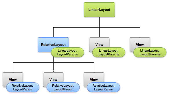 android linearlayout layoutparams hierarchy