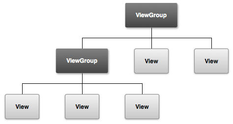 android view viewgroup hierachy