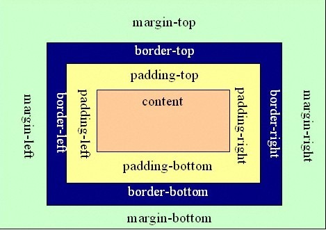 android view margin and padding