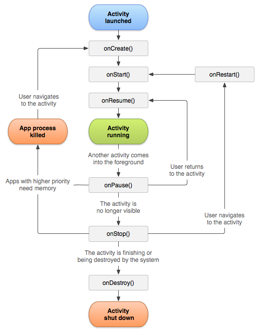 android activity lifecycle