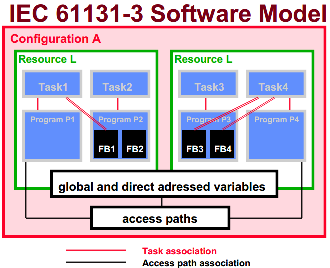 iec 61131-3 software model