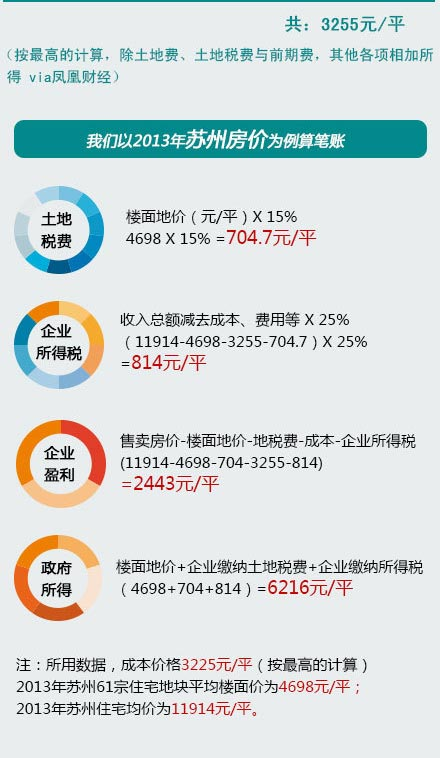 take 2013 suzhou house price for example to analysis