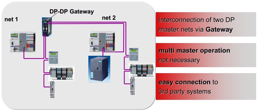 IndraLogic L40 Connectivity Profibus-DP gateway and net 1 and 2