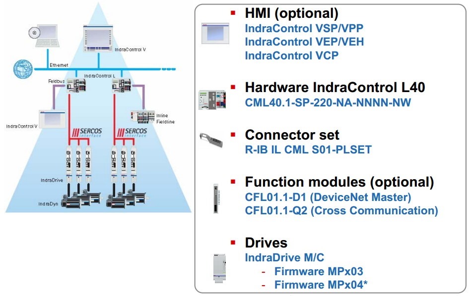 IndraMotion MLC 02VRS System Componet Hardware arch