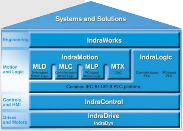 indralogic system and solutions