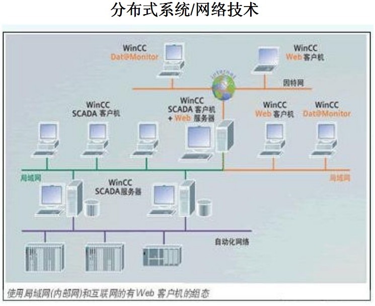 distributed system network technology use wincc