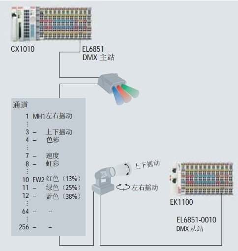 【整理】工业自动化协议之灯光和色彩控制：DMX