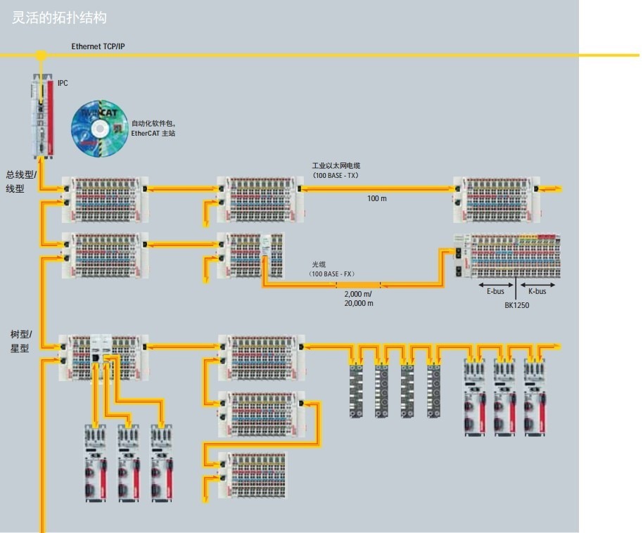 ethercat flexiable structure star tree