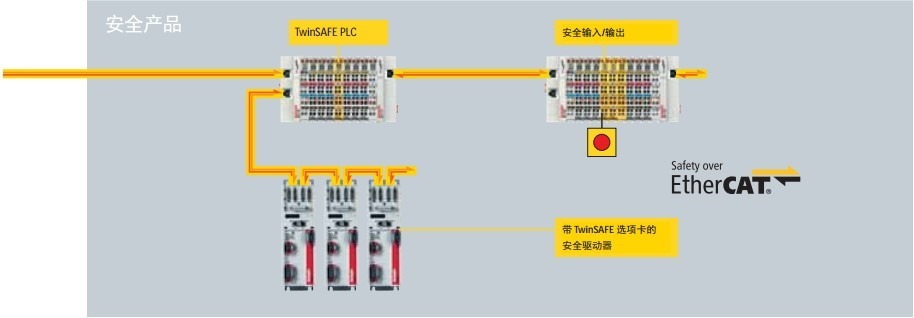 ethercat safety products