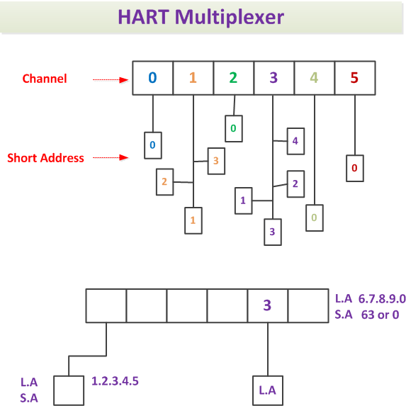 hart multiplexer example