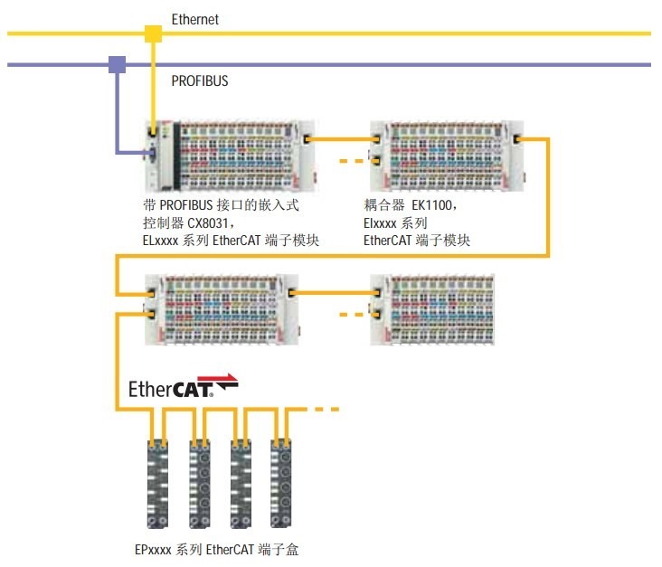possible ethercat link with ethernet profibus and other beckhoff products