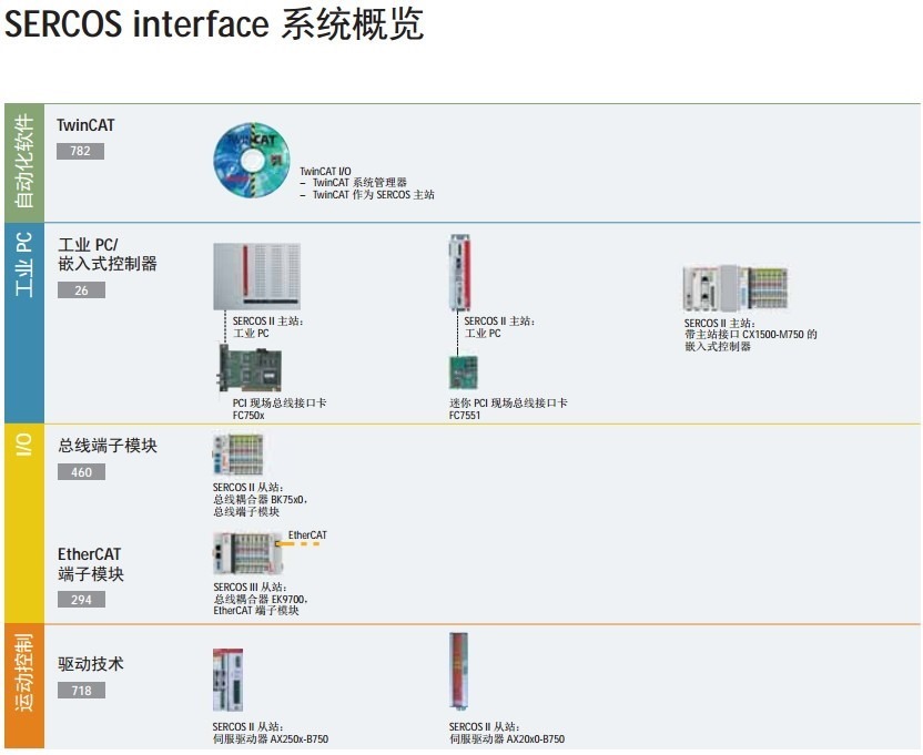 sercos connection interface system overview