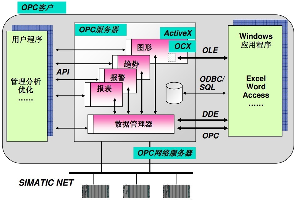 simatic net use opc ocx ole activex api