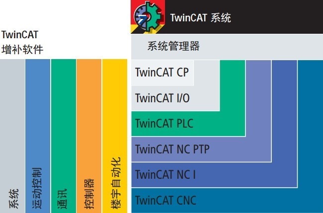 twincat suppliment componets for whole system