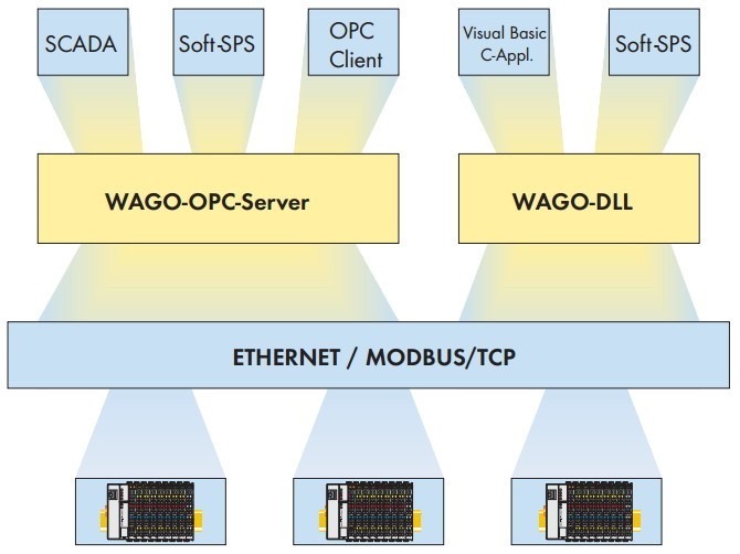 WAGO interface soft use for MODBUS TCP OPC Server DLL