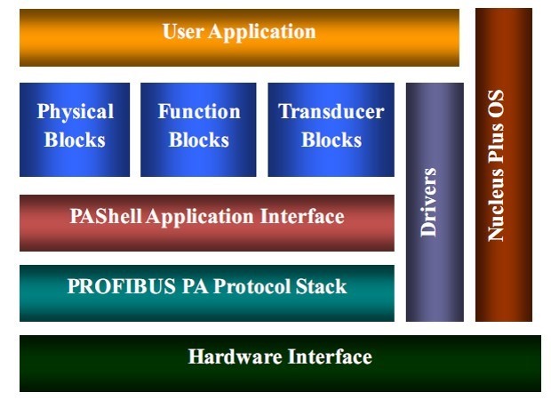 microcyber profibus pa software arch layer