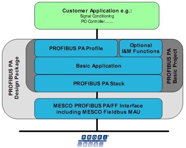profibus pa software part arch for mesco