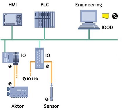 Example of system architecture using io link