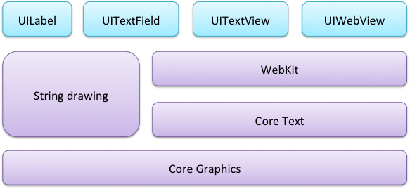 ios 6 text related lib framework