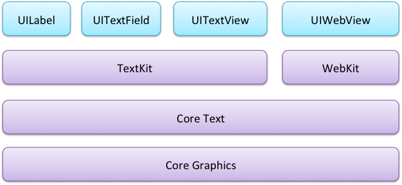ios 7 text related lib framework