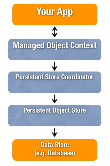 use core data arch ios