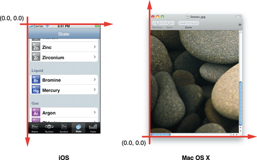 coordinate system in ios and mac