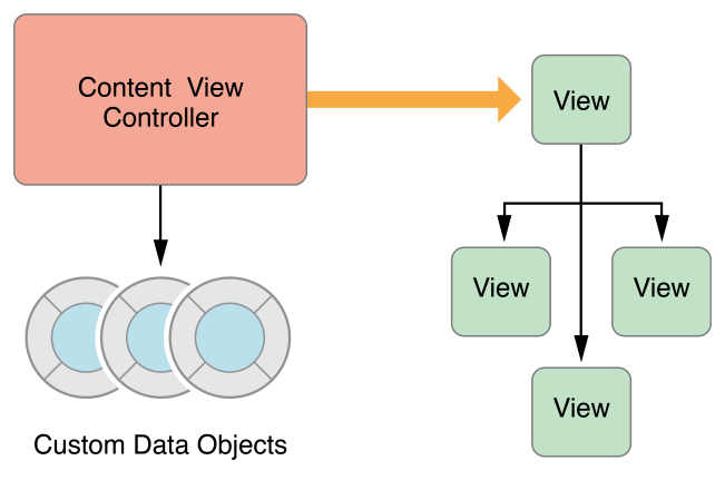view controller between view and object