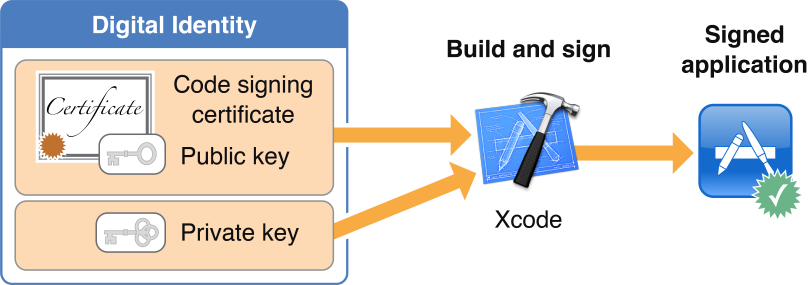 xcode build and sign