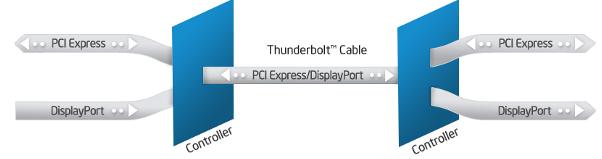 【整理】Mac的Thunderbolt雷电接口 vs Mini DP