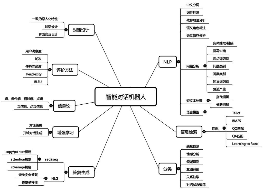 【整理】对话系统 资料搜集