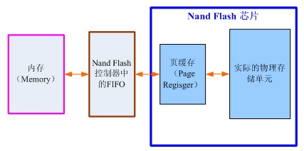 【详解】如何编写Linux下Nand Flash驱动 - 2 of 2