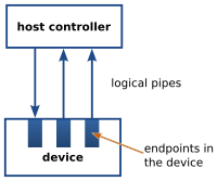 【转】USB DFU Device Firmware Upgrade