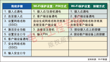 WPS---无线规范服务（Wireless Provisioning Services，WPS）