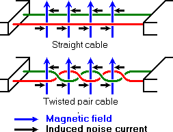 Noise in straight and twisted pair cables
