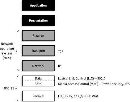 Figure 1. 802.11 and the ISO Model - 7KB