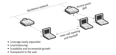 Figure 4. Access Point Roaming - 6KB