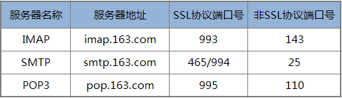 163免费邮客户端设置的POP3、SMTP、IMAP地址