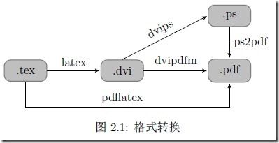 DVI、PS、PDF 等格式的的转换关系